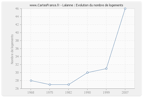 Lalanne : Evolution du nombre de logements