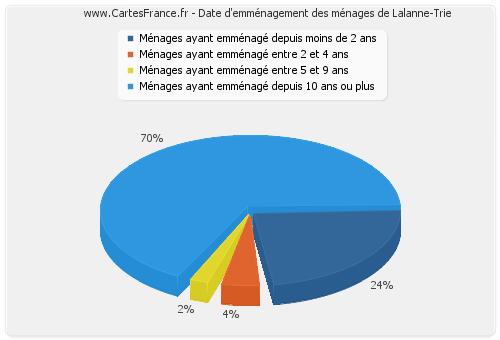 Date d'emménagement des ménages de Lalanne-Trie