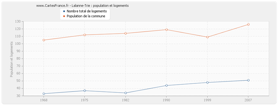 Lalanne-Trie : population et logements