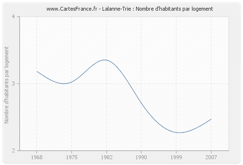 Lalanne-Trie : Nombre d'habitants par logement