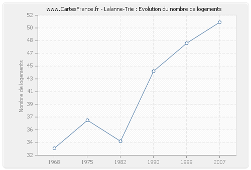 Lalanne-Trie : Evolution du nombre de logements
