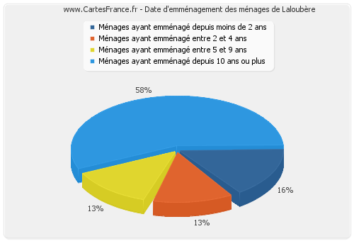 Date d'emménagement des ménages de Laloubère