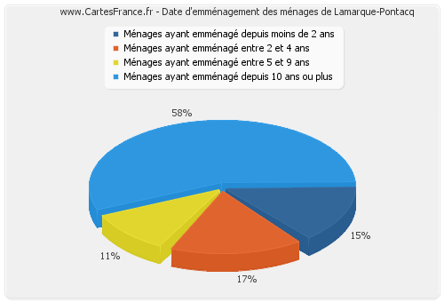 Date d'emménagement des ménages de Lamarque-Pontacq