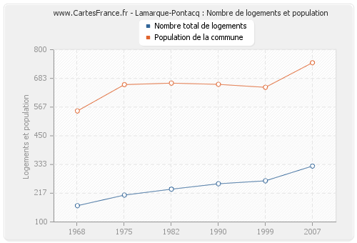 Lamarque-Pontacq : Nombre de logements et population