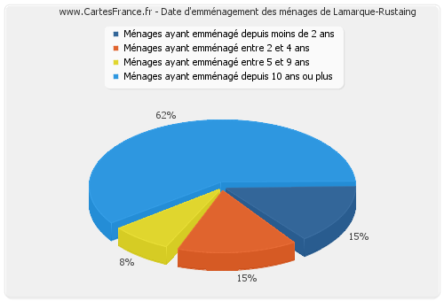 Date d'emménagement des ménages de Lamarque-Rustaing