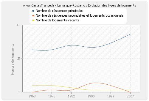 Lamarque-Rustaing : Evolution des types de logements