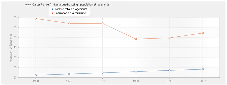 Lamarque-Rustaing : population et logements