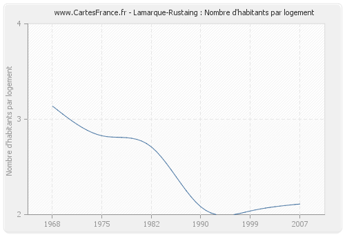 Lamarque-Rustaing : Nombre d'habitants par logement