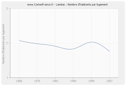 Laméac : Nombre d'habitants par logement