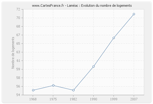 Laméac : Evolution du nombre de logements