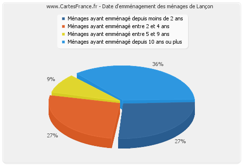 Date d'emménagement des ménages de Lançon