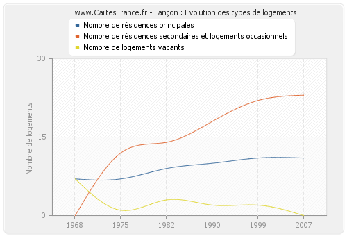 Lançon : Evolution des types de logements