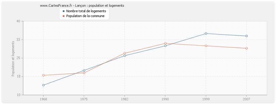 Lançon : population et logements