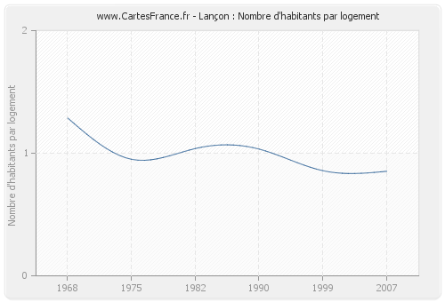 Lançon : Nombre d'habitants par logement