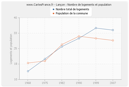 Lançon : Nombre de logements et population