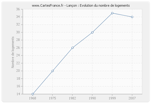 Lançon : Evolution du nombre de logements