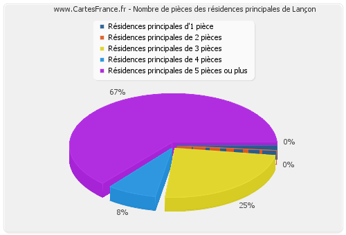 Nombre de pièces des résidences principales de Lançon