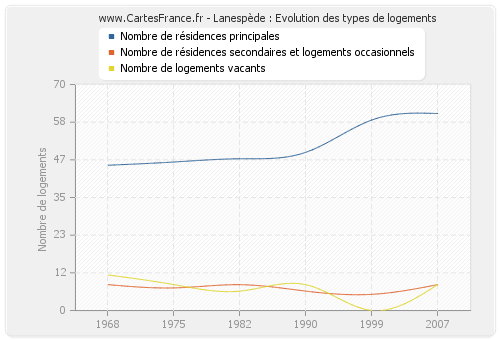 Lanespède : Evolution des types de logements