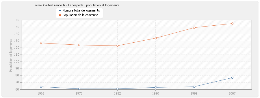 Lanespède : population et logements