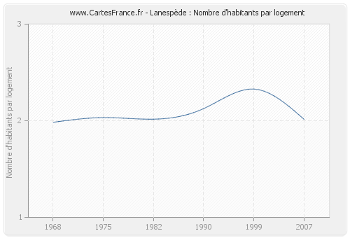 Lanespède : Nombre d'habitants par logement