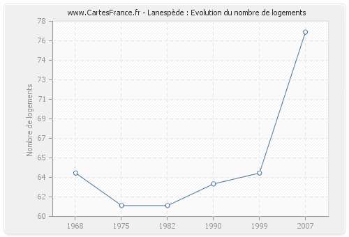 Lanespède : Evolution du nombre de logements