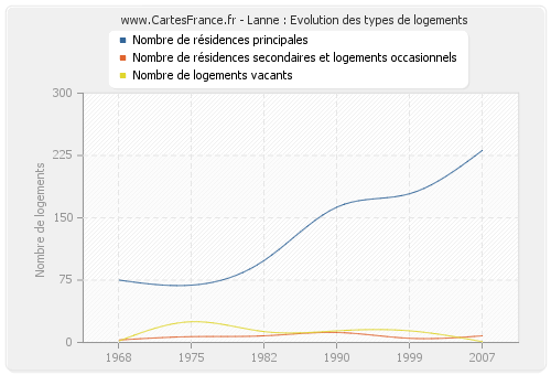 Lanne : Evolution des types de logements