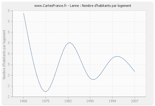 Lanne : Nombre d'habitants par logement