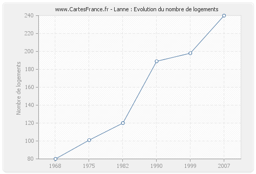 Lanne : Evolution du nombre de logements