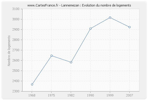 Lannemezan : Evolution du nombre de logements