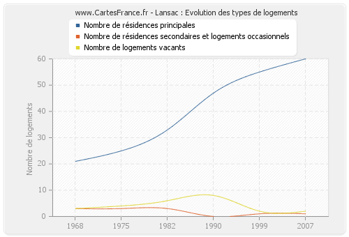 Lansac : Evolution des types de logements