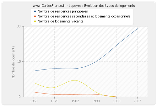 Lapeyre : Evolution des types de logements