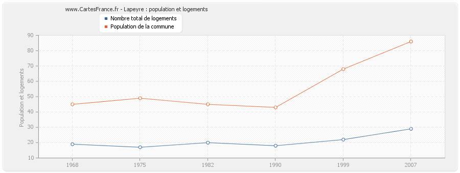 Lapeyre : population et logements