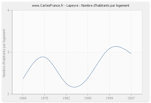 Lapeyre : Nombre d'habitants par logement