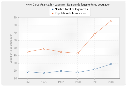 Lapeyre : Nombre de logements et population