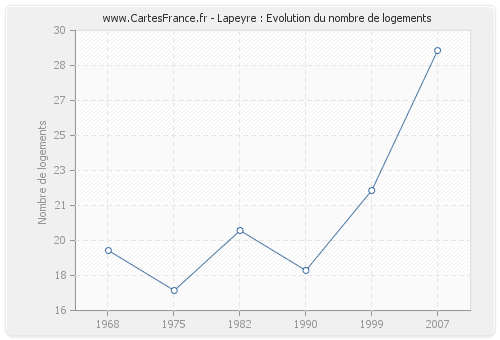 Lapeyre : Evolution du nombre de logements