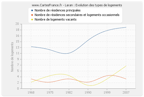 Laran : Evolution des types de logements