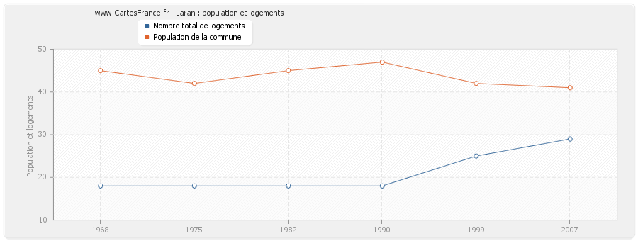 Laran : population et logements