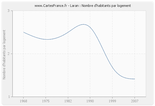 Laran : Nombre d'habitants par logement