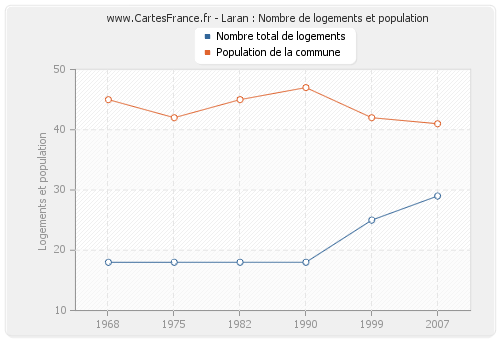 Laran : Nombre de logements et population