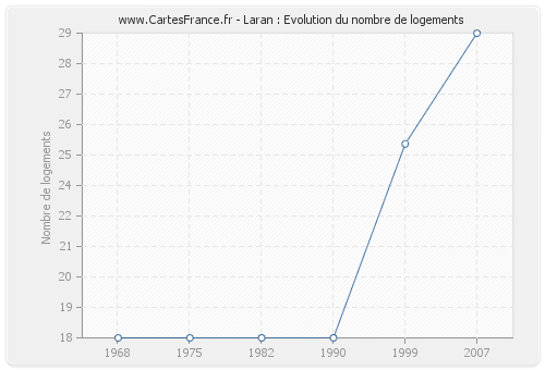 Laran : Evolution du nombre de logements