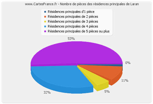 Nombre de pièces des résidences principales de Laran