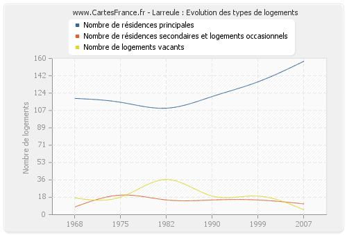 Larreule : Evolution des types de logements