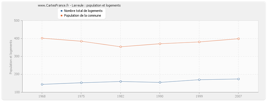 Larreule : population et logements