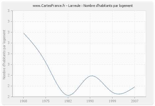 Larreule : Nombre d'habitants par logement