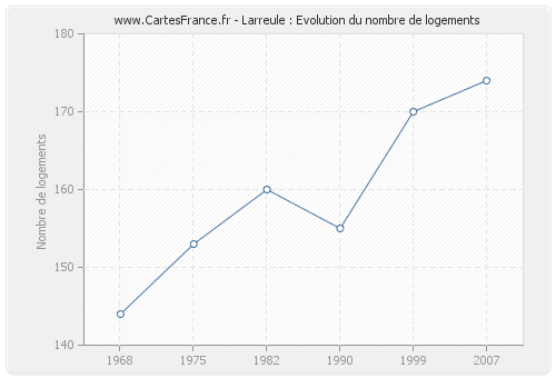 Larreule : Evolution du nombre de logements