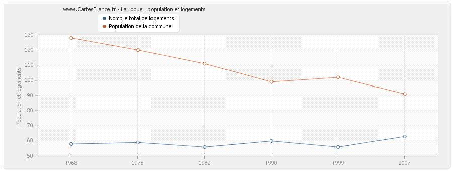 Larroque : population et logements