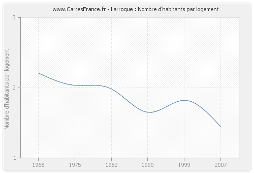 Larroque : Nombre d'habitants par logement