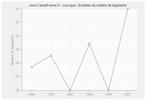 Larroque : Evolution du nombre de logements