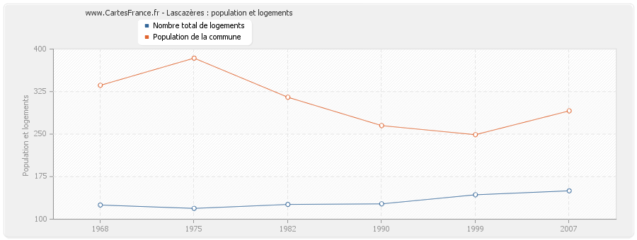 Lascazères : population et logements