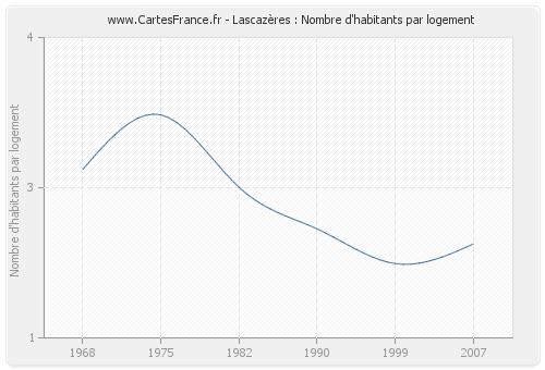 Lascazères : Nombre d'habitants par logement